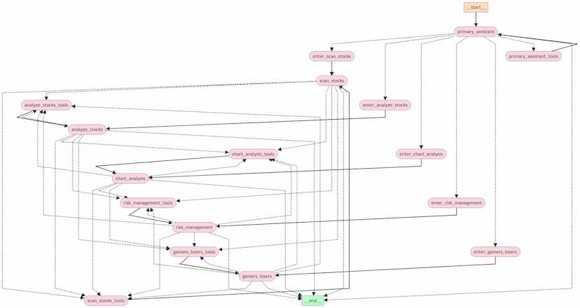 Flowchart